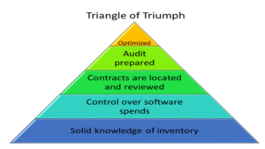 The Triangle of Triumph