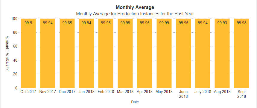 Monatlicher Durchschnitt für Produktionsinstanzen für das vergangene Jahr